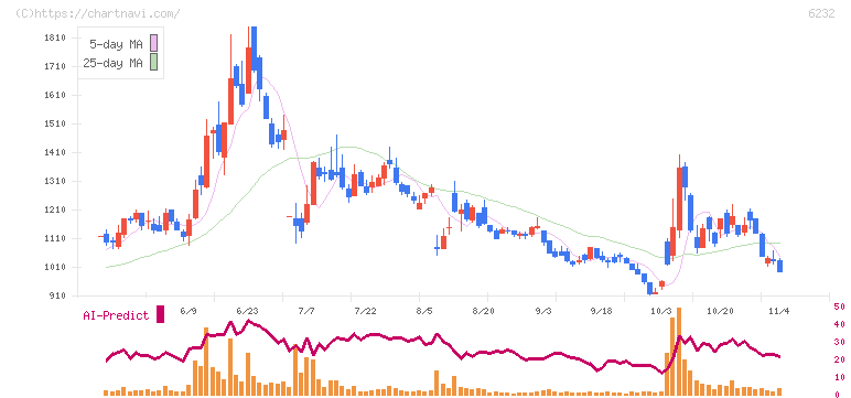 ＡＣＳＬ(6232)の日足チャート