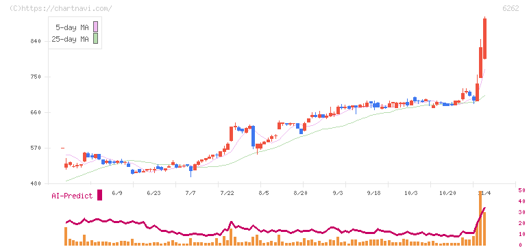 ＰＥＧＡＳＵＳ(6262)の日足チャート