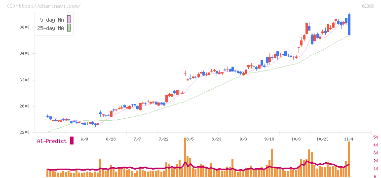 ナブテスコ(6268)の日足チャート