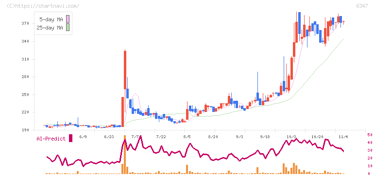 プラコー(6347)の日足チャート