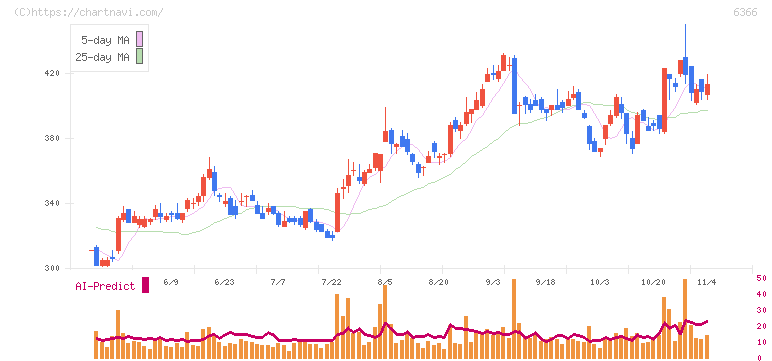 千代田化工建設(6366)の日足チャート
