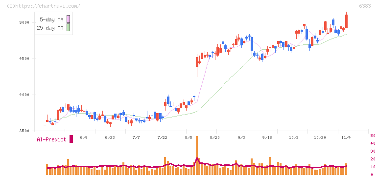 ダイフク(6383)の日足チャート