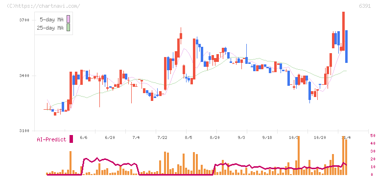 加地テック(6391)の日足チャート