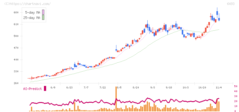 ＮＩＴＴＡＮ(6493)の日足チャート