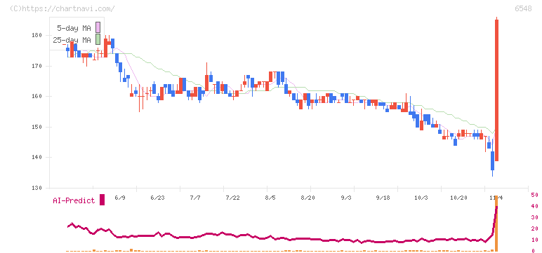 旅工房(6548)の日足チャート