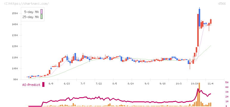 要興業(6566)の日足チャート