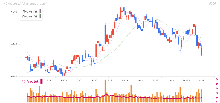 マキタ(6586)の日足チャート