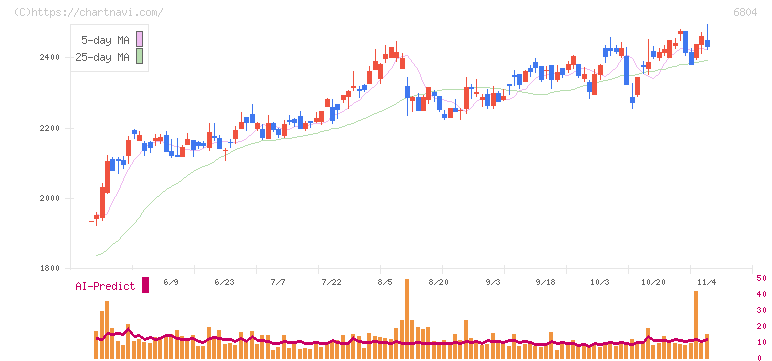 ホシデン(6804)の日足チャート