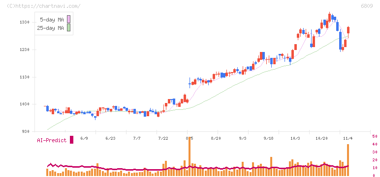ＴＯＡ(6809)の日足チャート