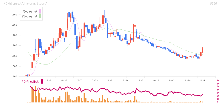 ぷらっとホーム(6836)の日足チャート