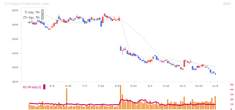 シスメックス(6869)の日足チャート