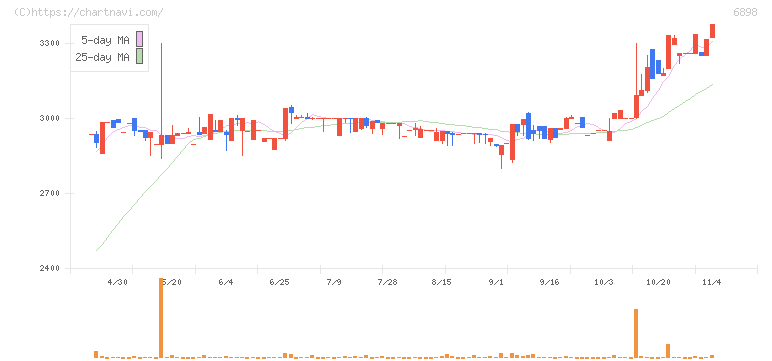 トミタ電機(6898)の日足チャート