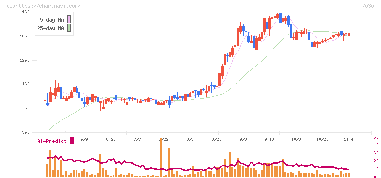 スプリックス(7030)の日足チャート