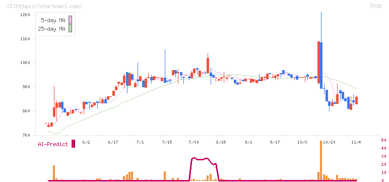 イーエムネットジャパン(7036)の日足チャート