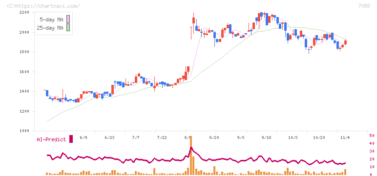 フォースタートアップス(7089)の日足チャート