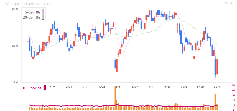 ＦＰＧ(7148)の日足チャート