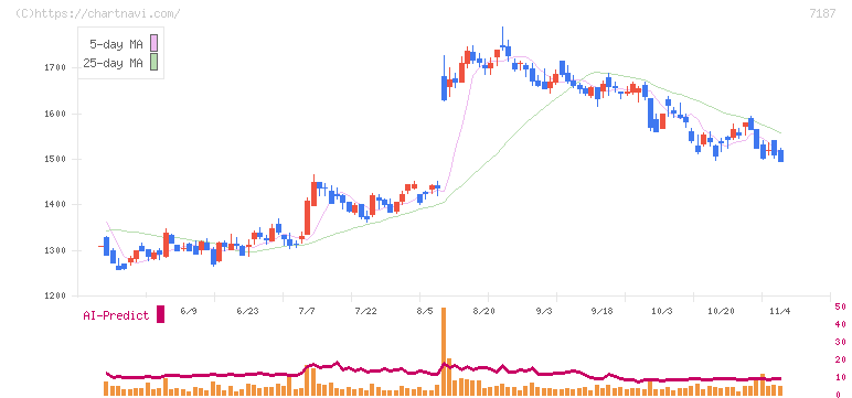 ジェイリース(7187)の日足チャート