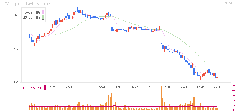 Ｃａｓａ(7196)の日足チャート