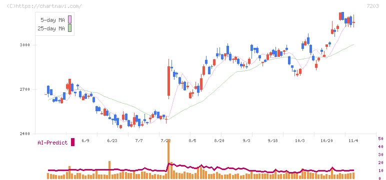 トヨタ自動車(7203)の日足チャート