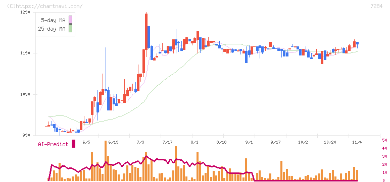 盟和産業(7284)の日足チャート