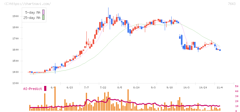 ダイイチ(7643)の日足チャート