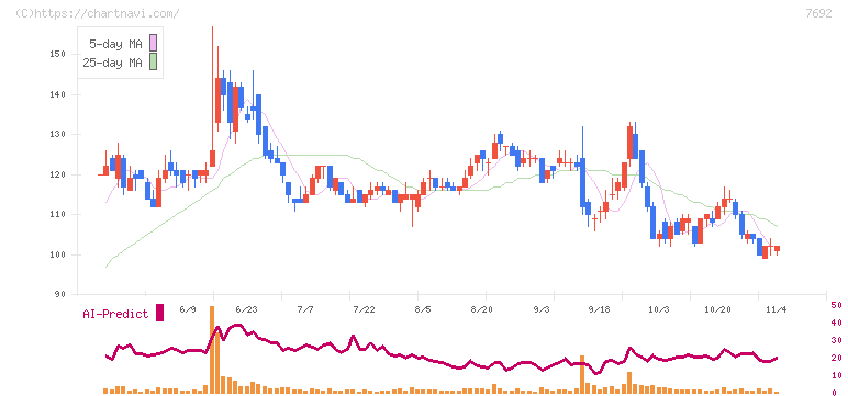 アースインフィニティ(7692)の日足チャート