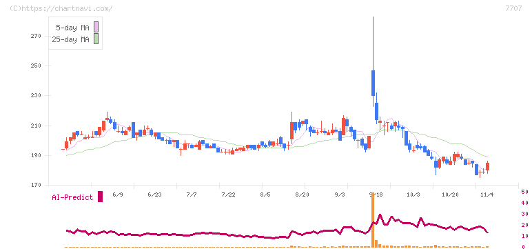 プレシジョン・システム・サイエンス(7707)の日足チャート