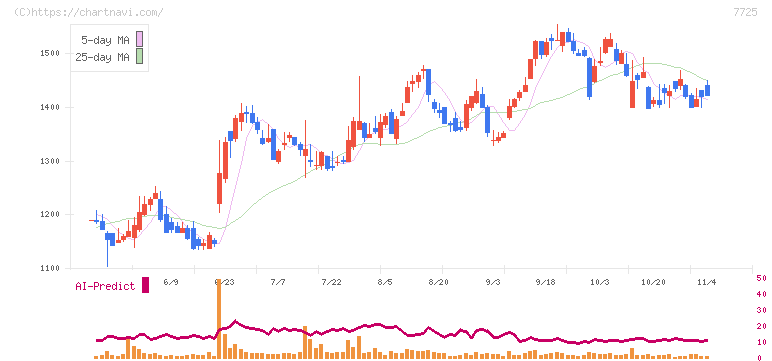 インターアクション(7725)の日足チャート