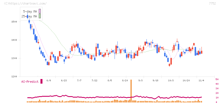リコー(7752)の日足チャート