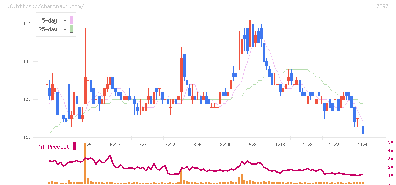 ホクシン(7897)の日足チャート