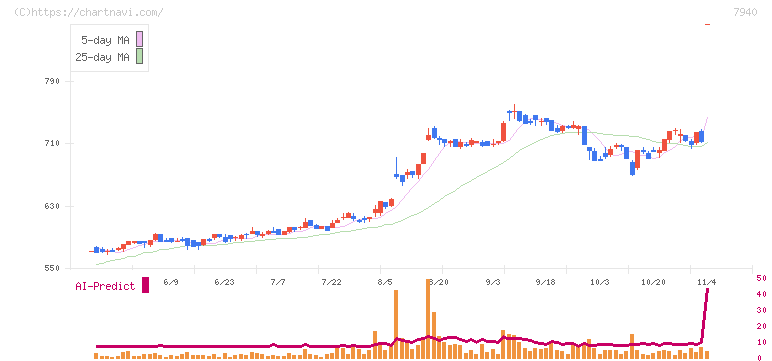 ウェーブロックホールディングス(7940)の日足チャート