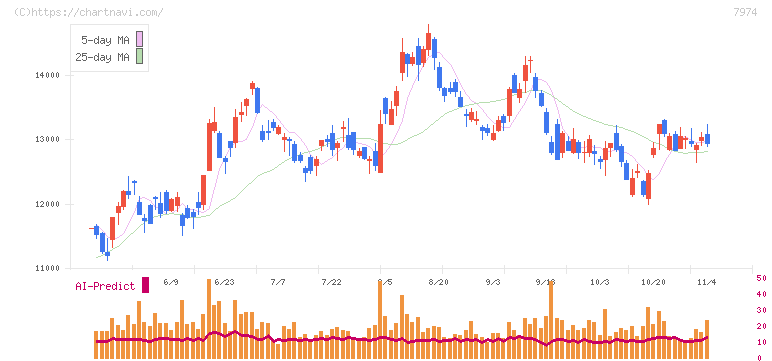 任天堂(7974)の日足チャート