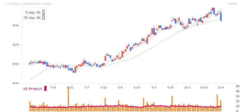三菱商事(8058)の日足チャート