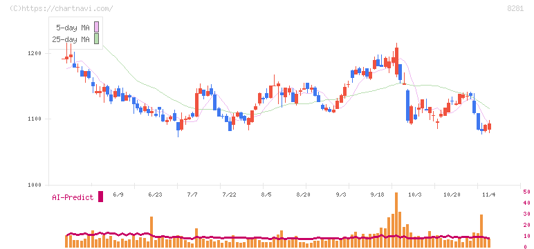 ゼビオホールディングス(8281)の日足チャート