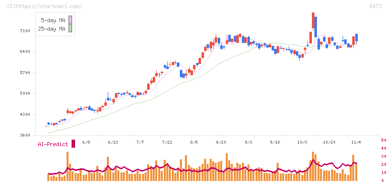 ＳＢＩホールディングス(8473)の日足チャート