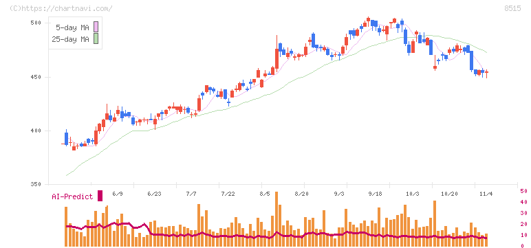 アイフル(8515)の日足チャート