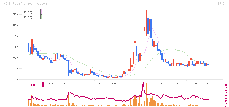 ＧＦＡ(8783)の日足チャート