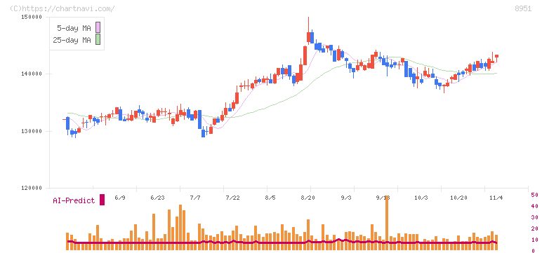 日本ビルファンド投資法人(8951)の日足チャート