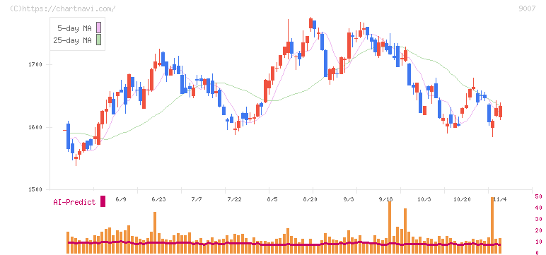 小田急電鉄(9007)の日足チャート