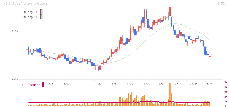 山陽電気鉄道(9052)の日足チャート