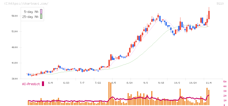 ＮＳユナイテッド海運(9110)の日足チャート