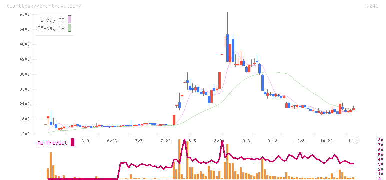 フューチャーリンクネットワーク(9241)の日足チャート