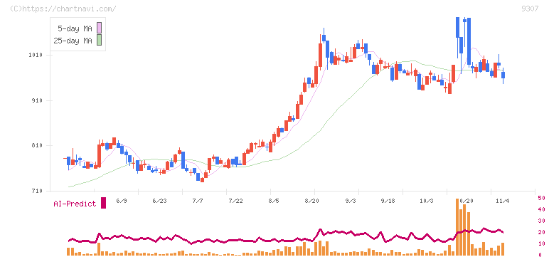 杉村倉庫(9307)の日足チャート