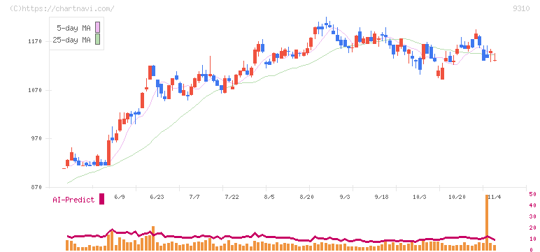 日本トランスシティ(9310)の日足チャート