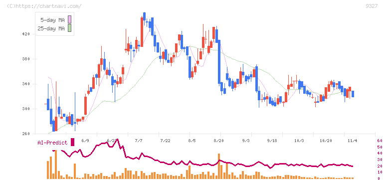 イー・ロジット(9327)の日足チャート