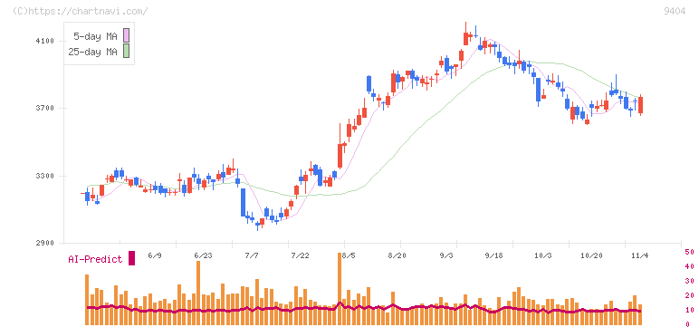 日本テレビホールディングス(9404)の日足チャート