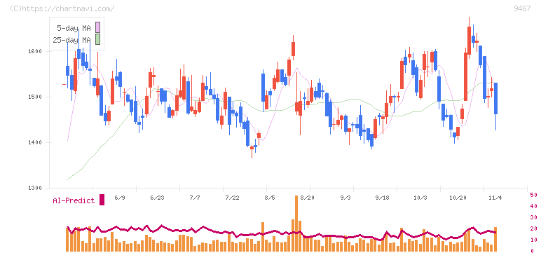 アルファポリス(9467)の日足チャート