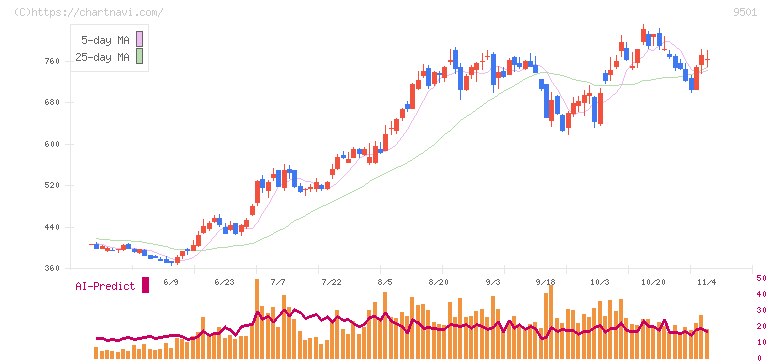 東京電力ホールディングス(9501)の日足チャート