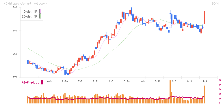 中国電力(9504)の日足チャート