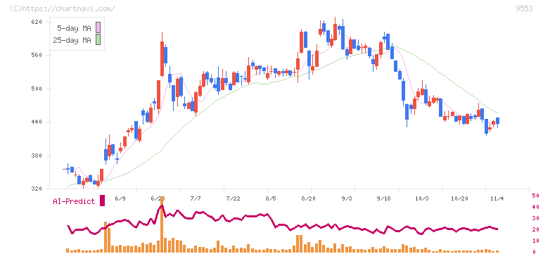 マイクロアド(9553)の日足チャート